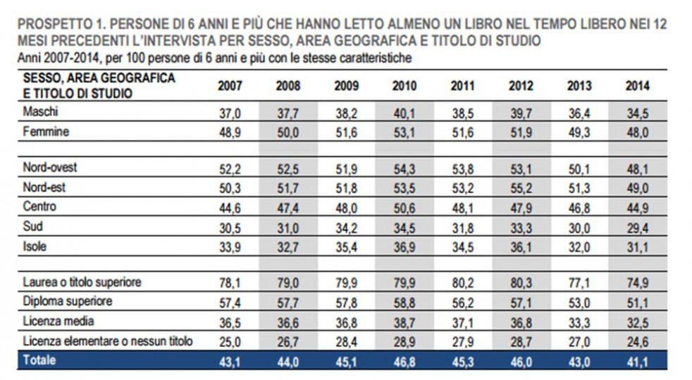 Istat