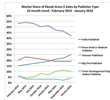 Diminuzione nella quota dei grandi editori e aumento nella quota degli autori indie nel Report Author Earnings del febbraio 2016: dati relativi al fatturato