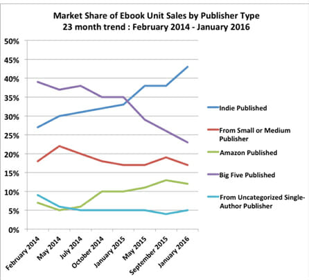 Diminuzione nella quota dei grandi editori e aumento nella quota degli autori indie nel Report Author Earnings del febbraio 2016: dati relativi al numero di titoli venduti