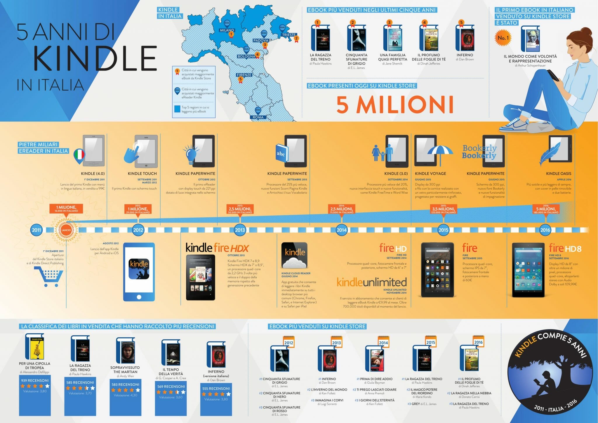 Infografica KINDLE in ITALIA 