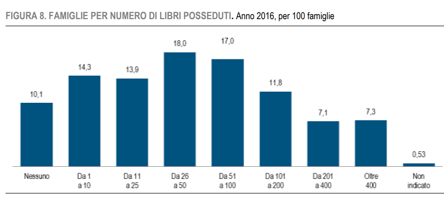 istat