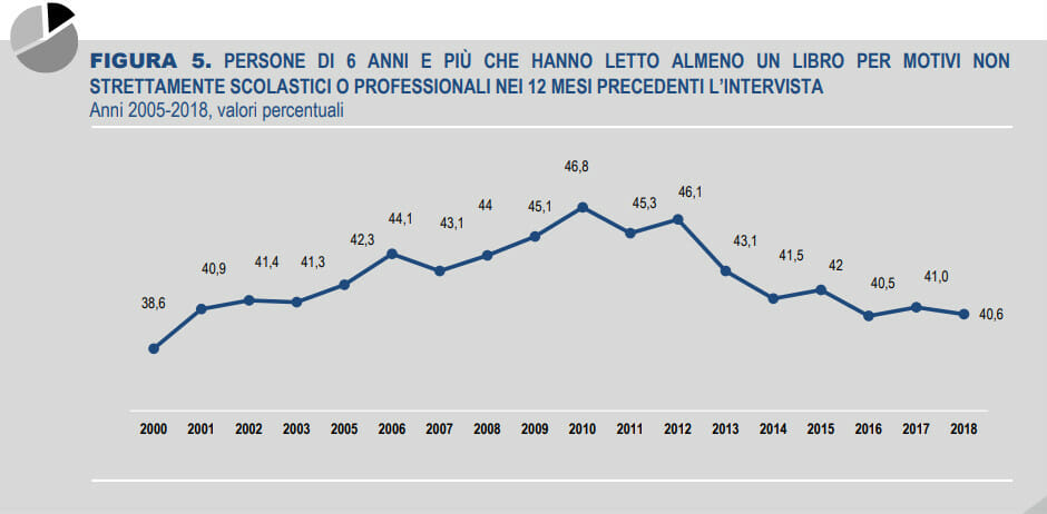 dati istat lettura