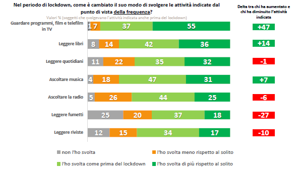 frequenza svolgimento attività culturali