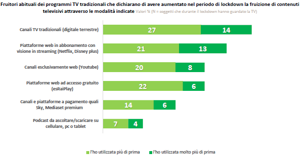 fruizione televisiva su più media