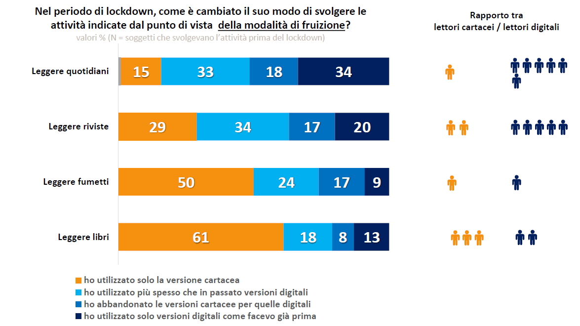 tipo di fruizione riviste, quotidiani fumetti e libri