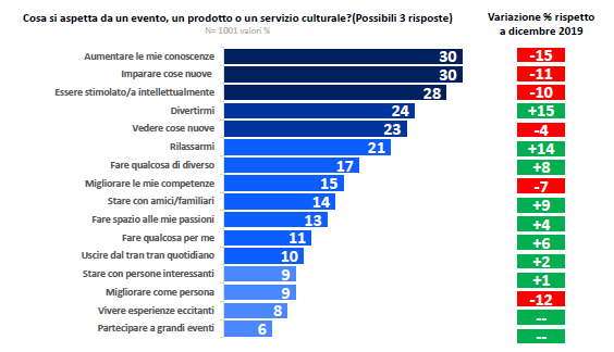 aspettative servizi culturali