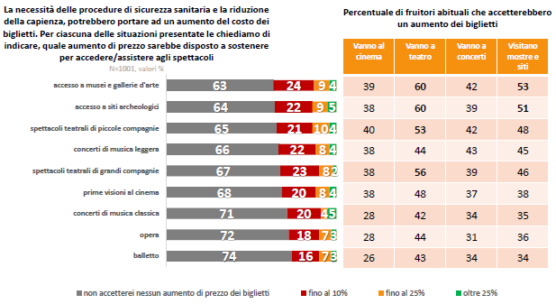 aumento costo dei biglietti