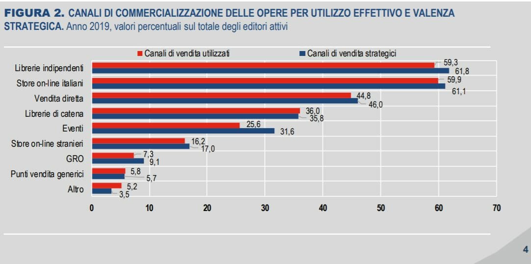 negozi online istat