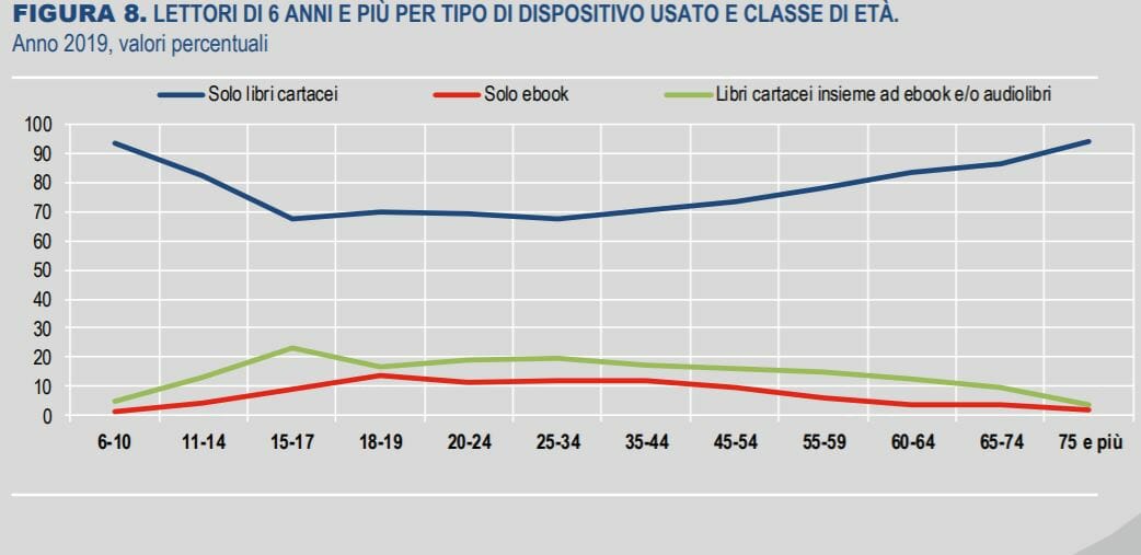 figura 3 istat