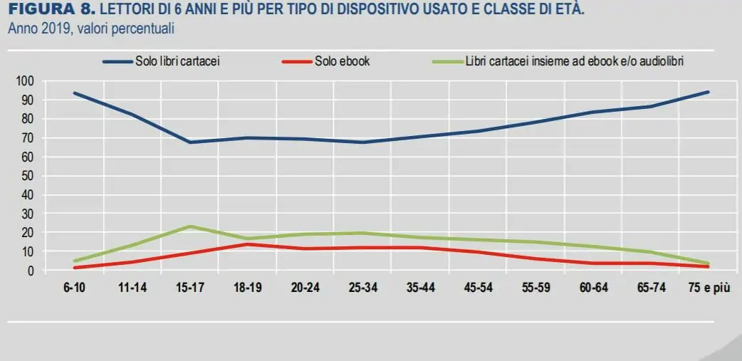 Quanti Sono I Lettori Di Libri In Italia Le Risposte E I Dati Dell Ultimo Rapporto Istat Illibraio It