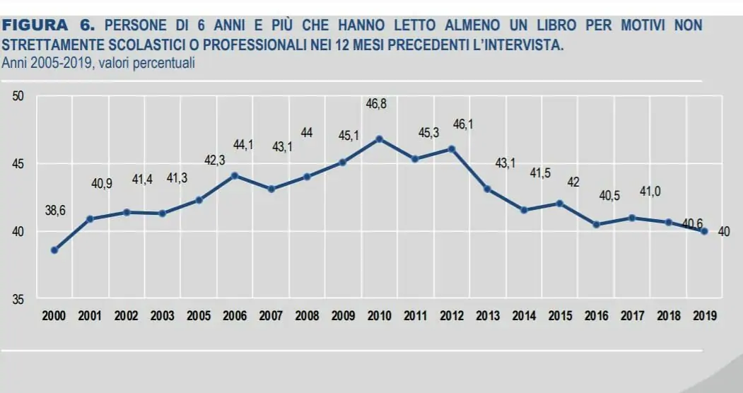 Quanti Sono I Lettori Di Libri In Italia Le Risposte E I Dati Dell Ultimo Rapporto Istat Illibraio It