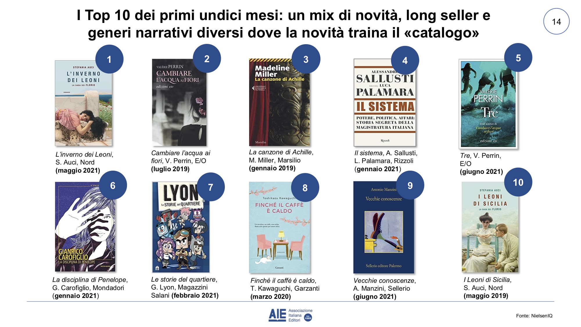 top 10 libri più venduti