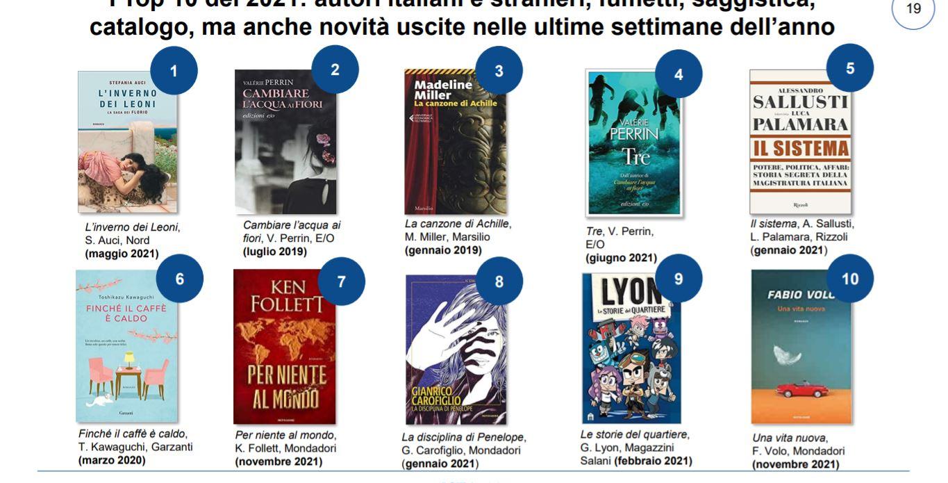 L’editoria italiana continua a crescere. Ecco i 10 libri più venduti nel 2021