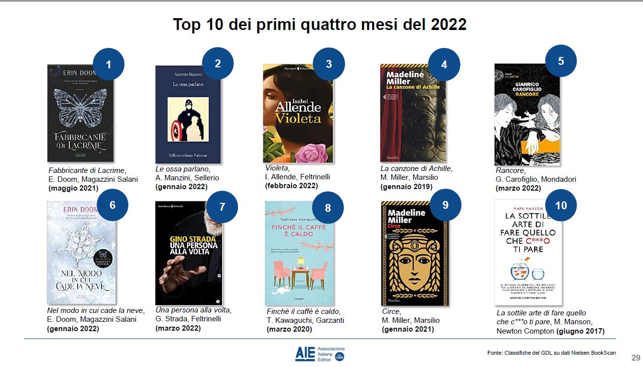 Ecco i libri più venduti nel primo quadrimestre del 2022