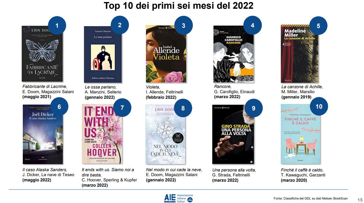 I 10 libri più venduti in Italia nella prima metà del 2022 