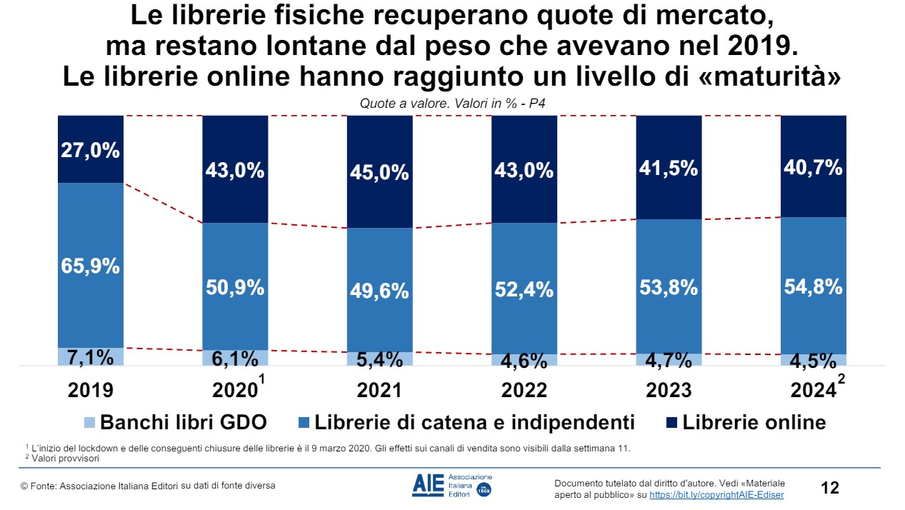 librerie 2024