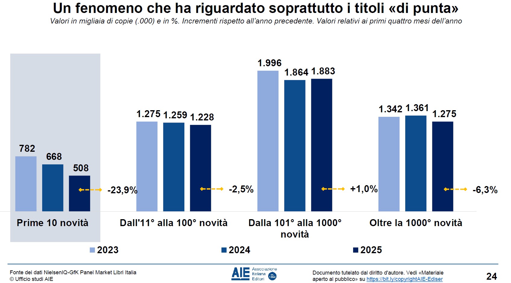classifica libri più venduti inizio 2025