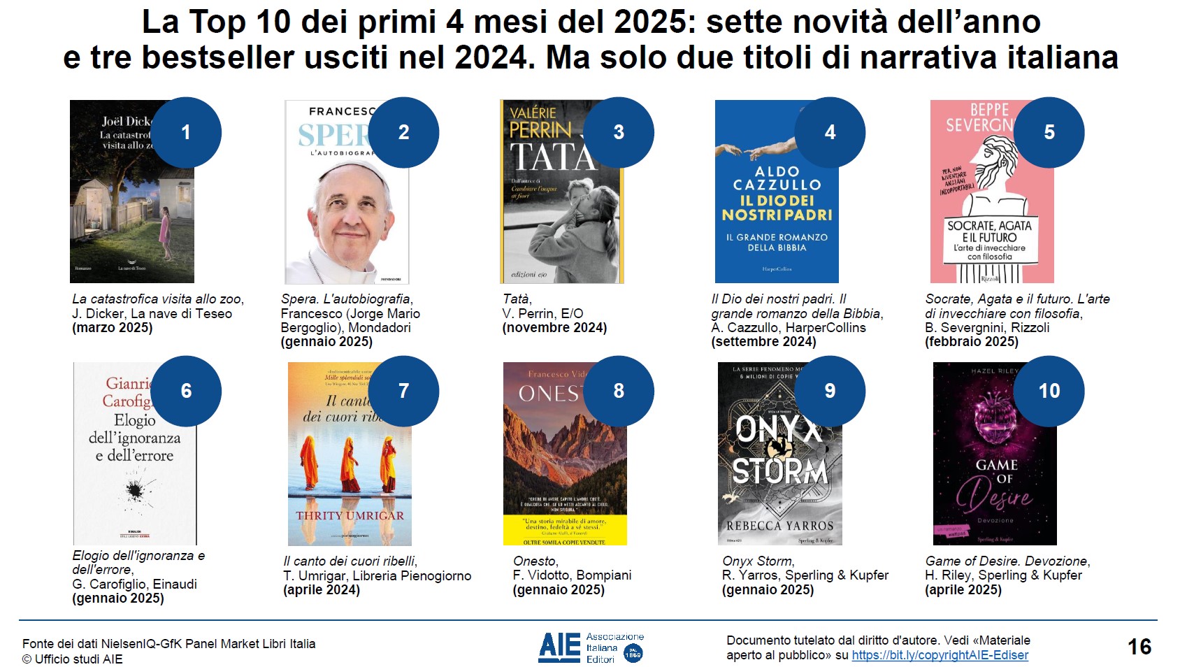 classifica libri più venduti inizio 2025