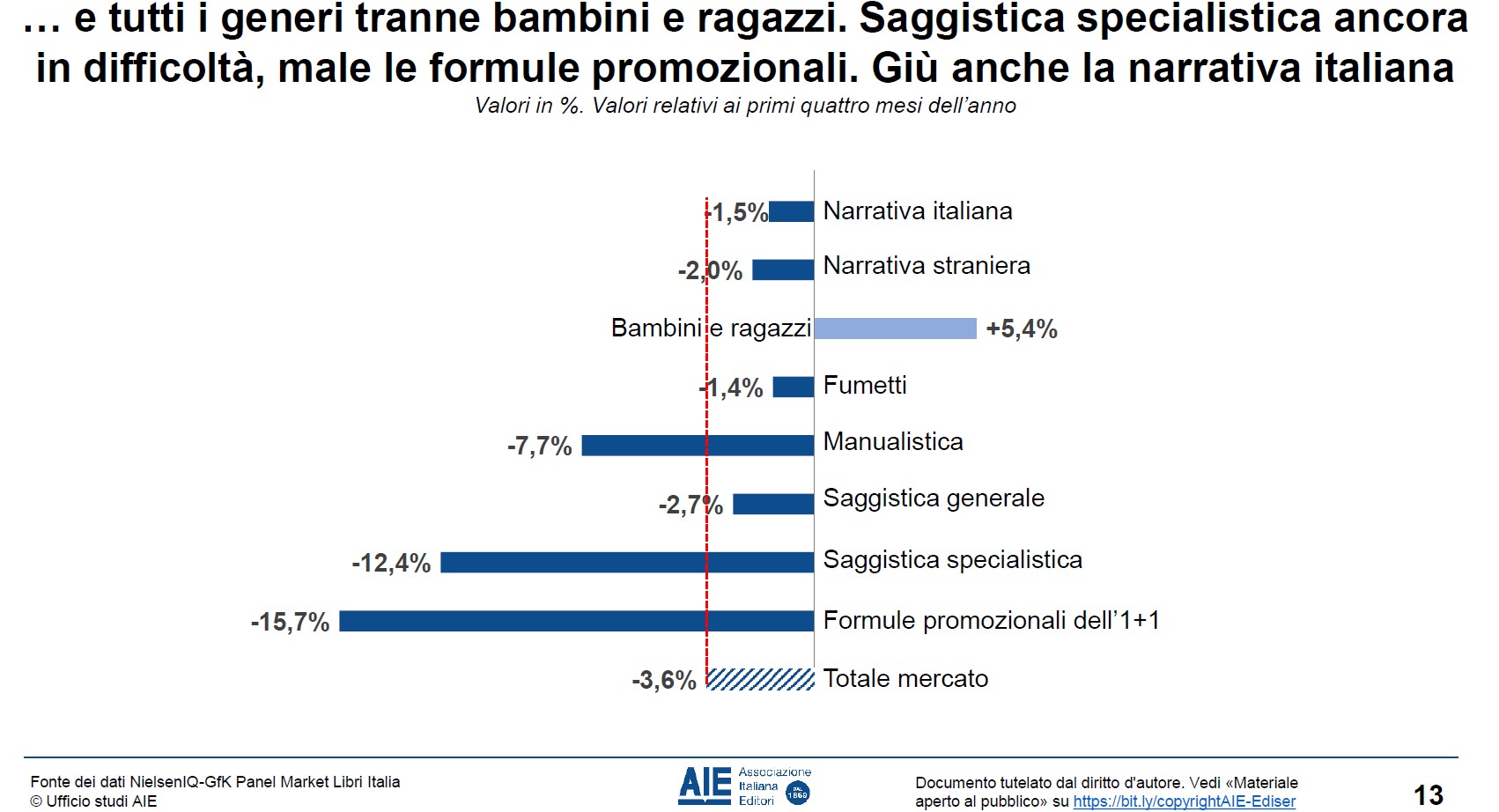 generi in calo