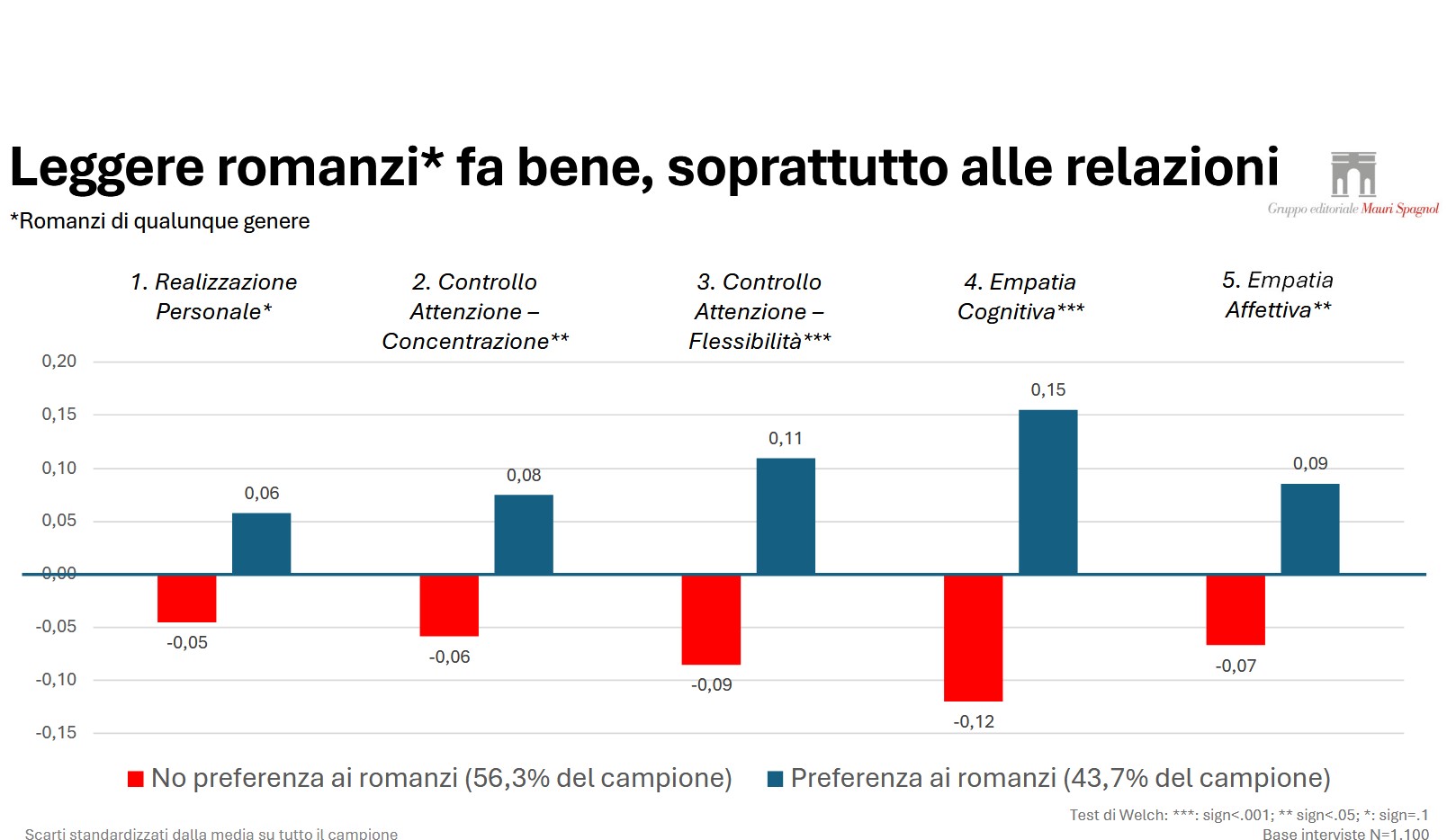 leggere romanzi