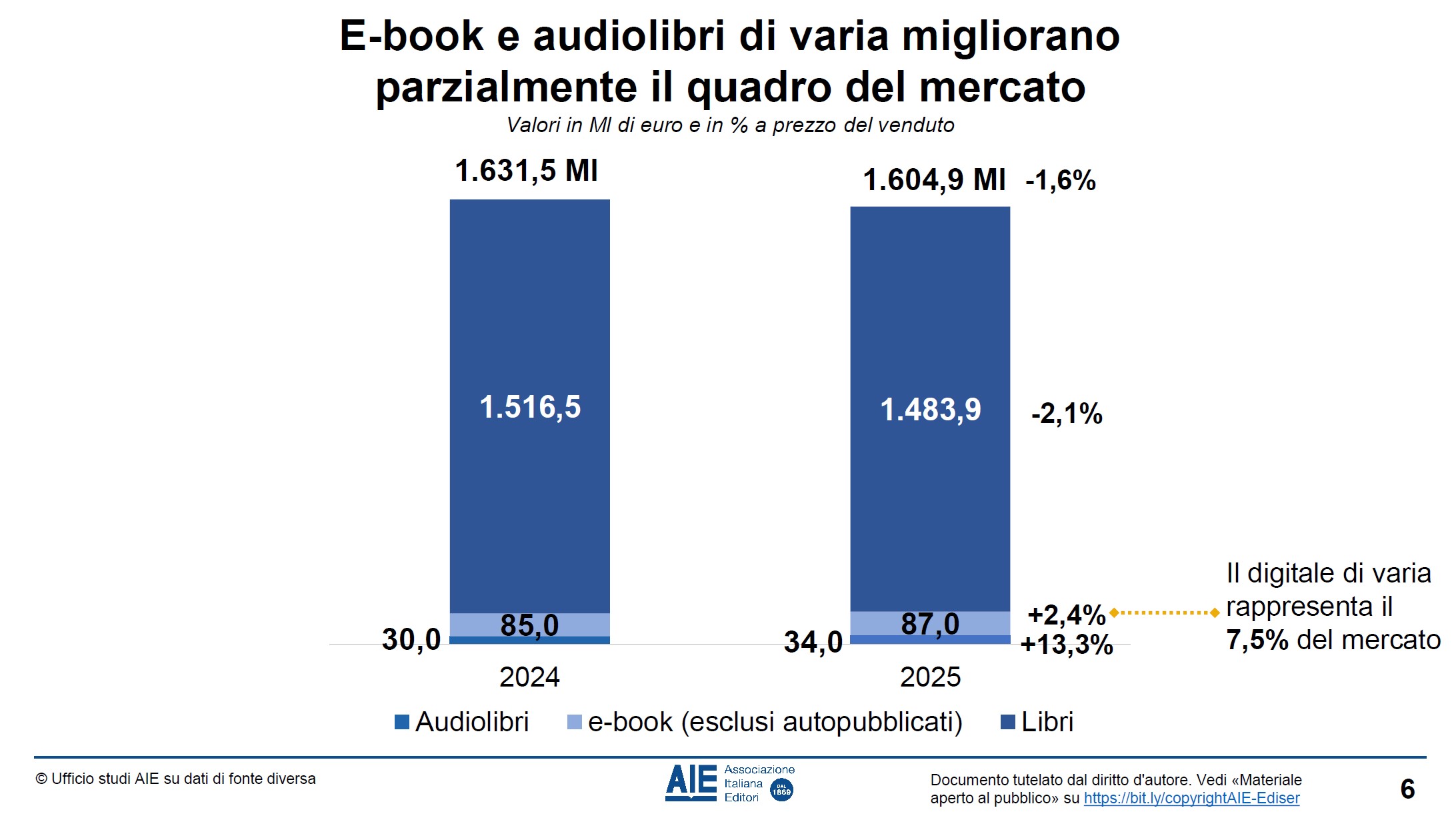 ebook audiolibri mercato 2025