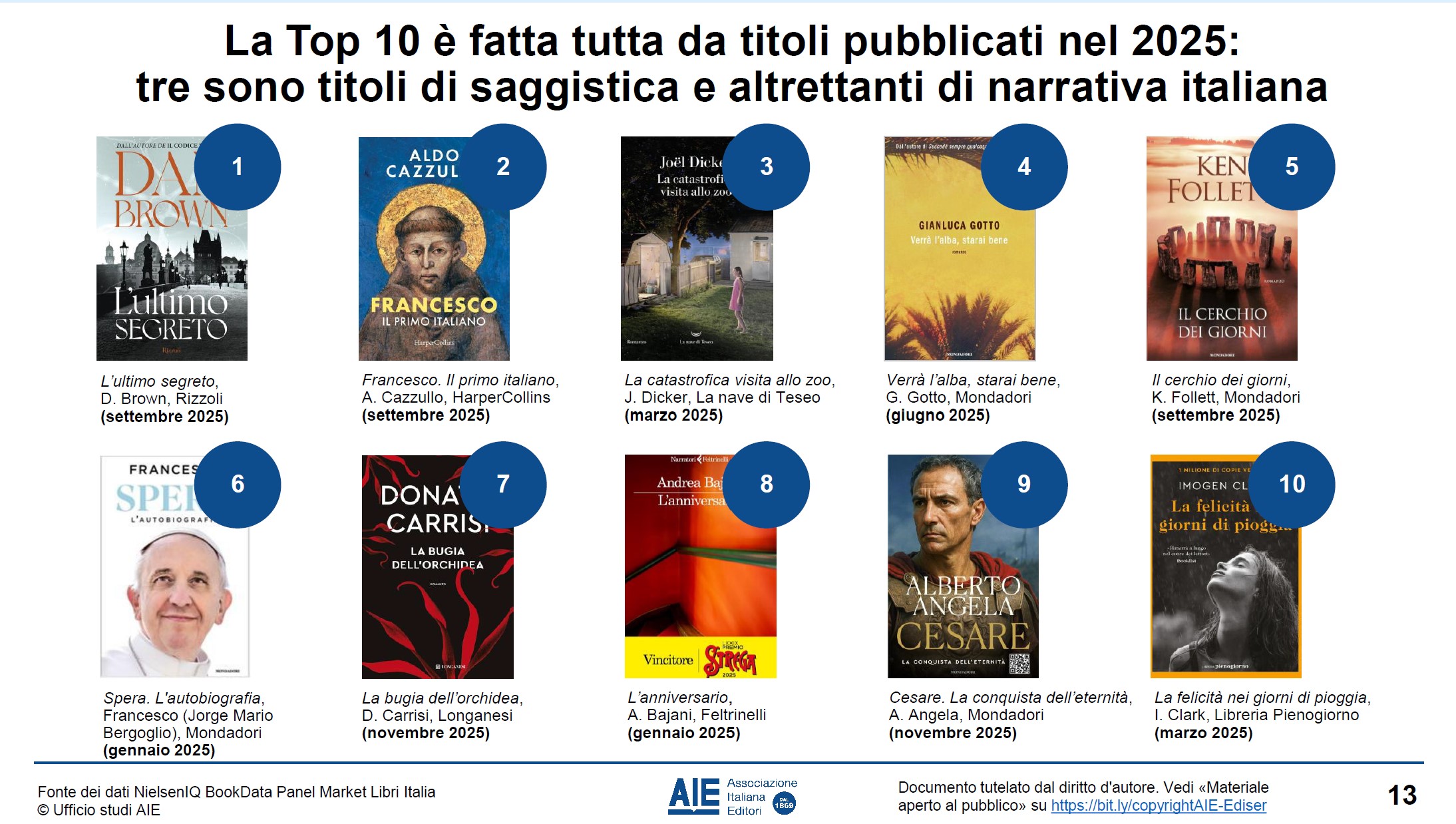 i 10 libri più venduti in italia nel 2025