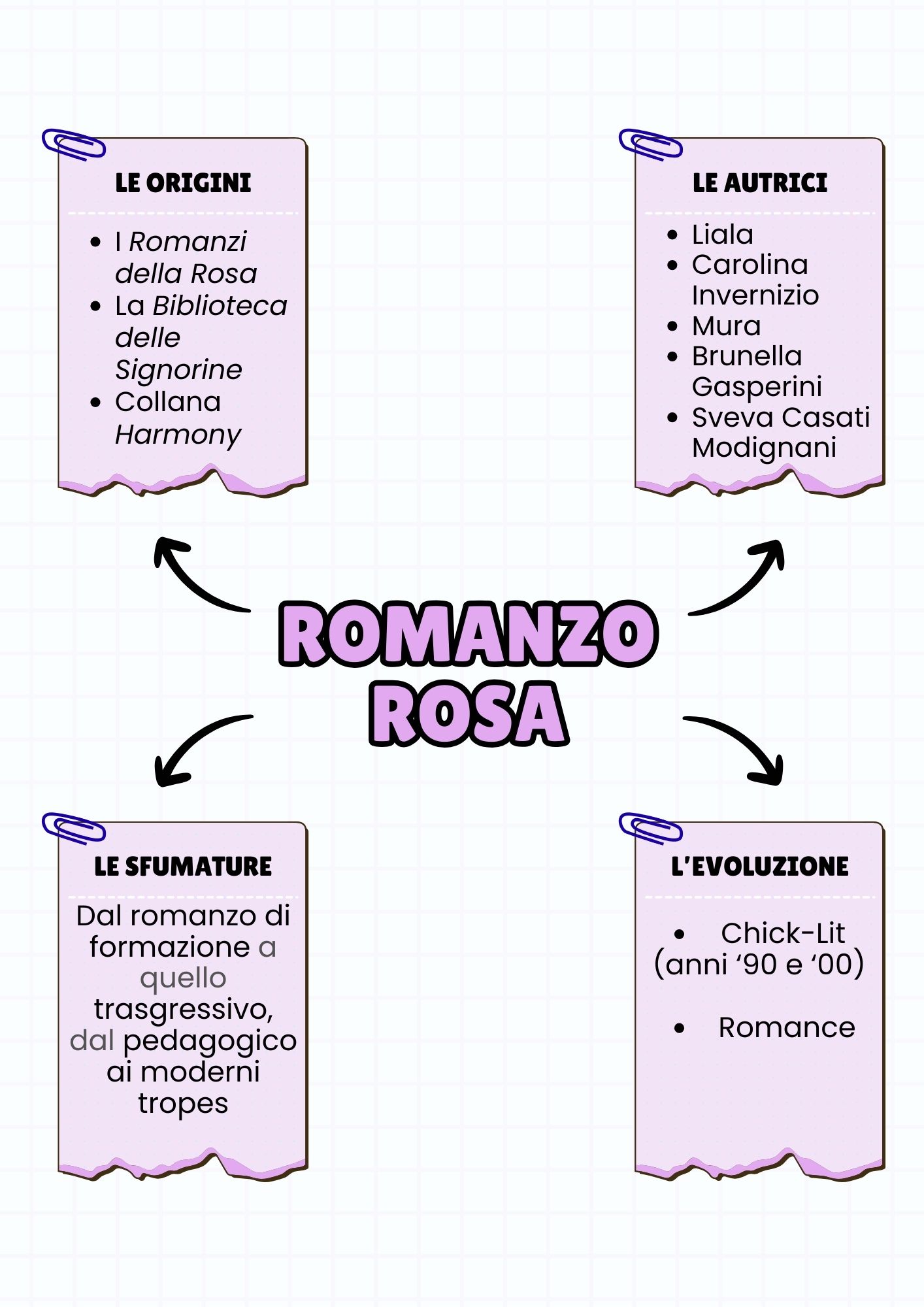 grafico storia del romanzo rosa