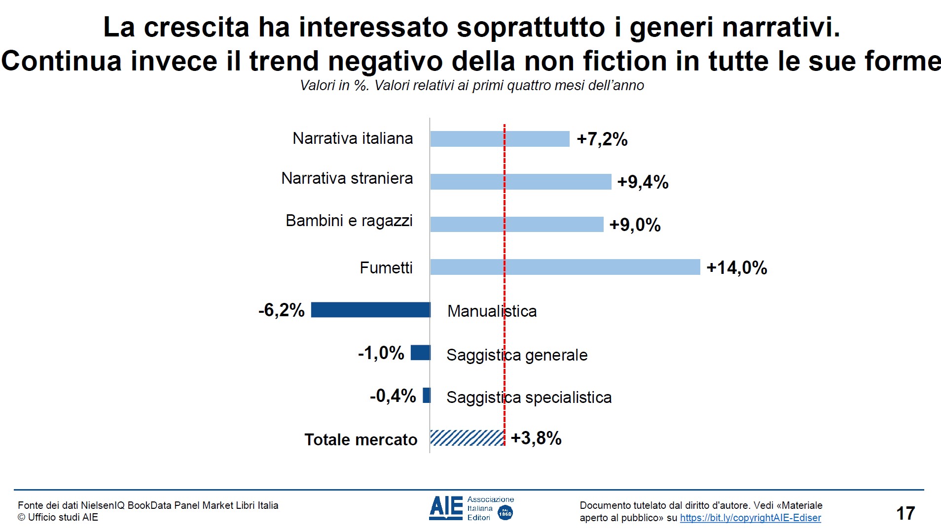 calo vendite saggistica
