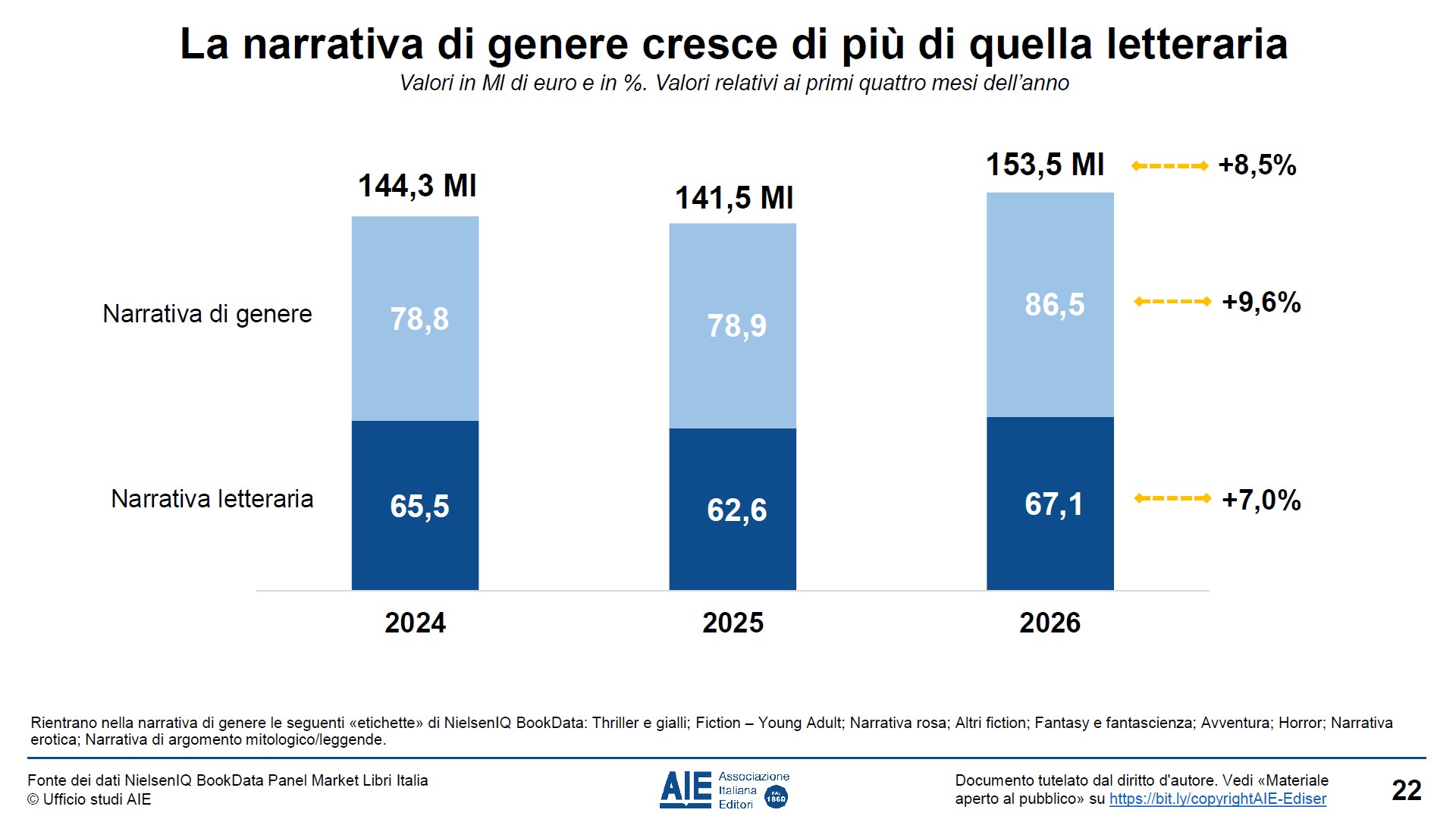 vendite libri narrativa