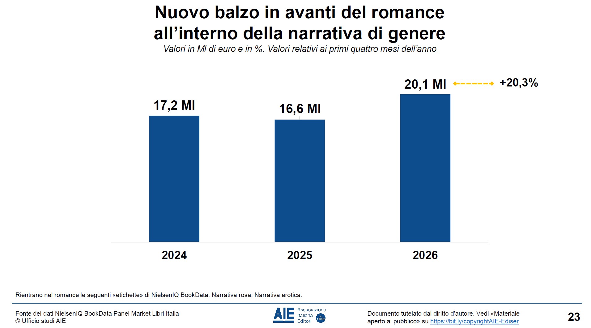 vendite romance