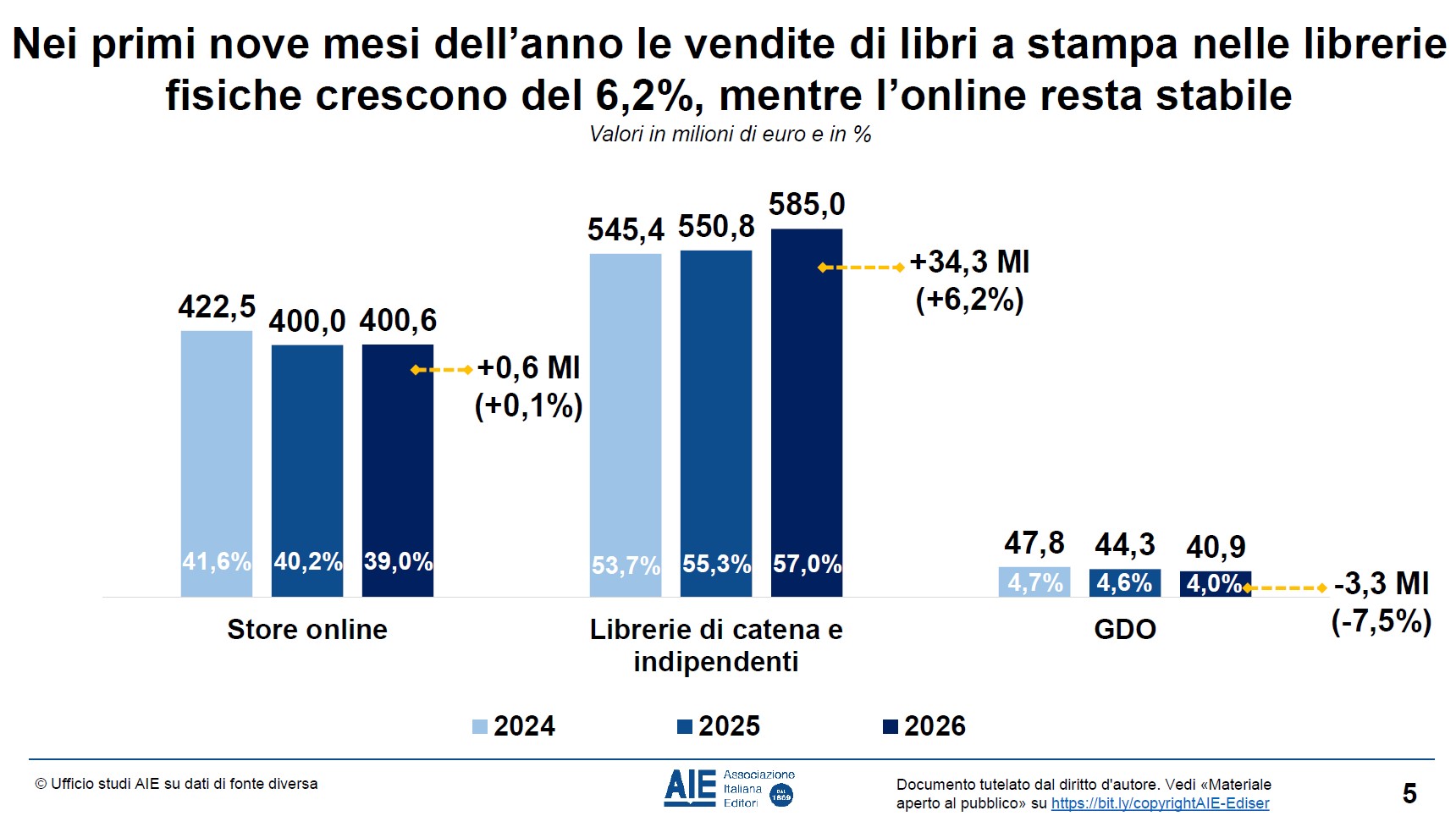 vendite libri 2026